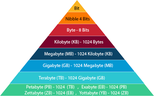 Data size converter